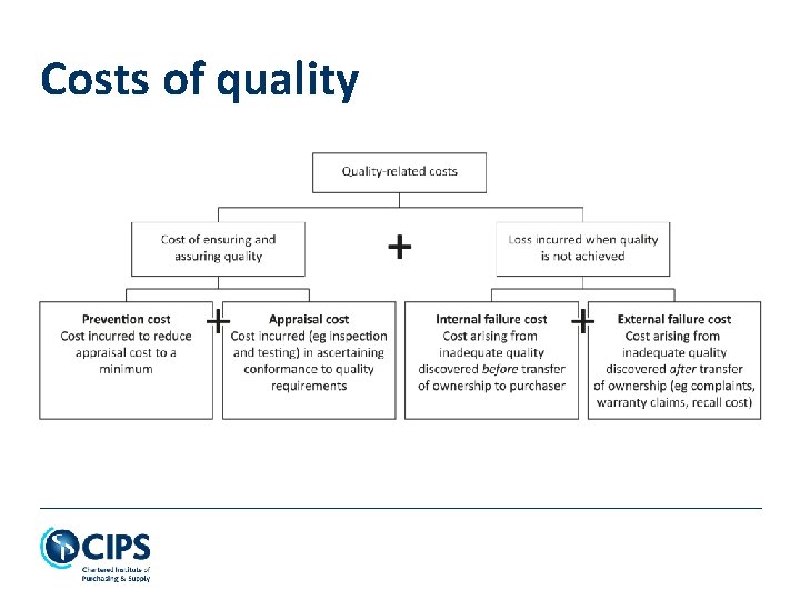 Costs of quality 