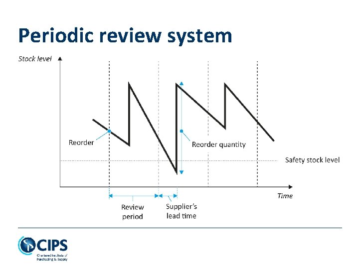 Periodic review system 