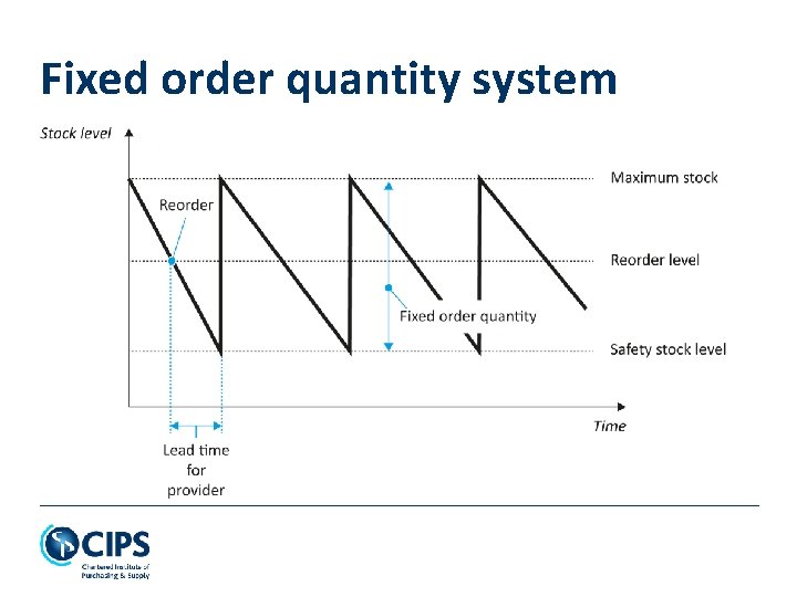 Fixed order quantity system 