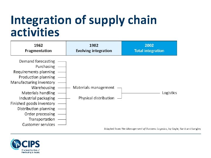 Integration of supply chain activities 