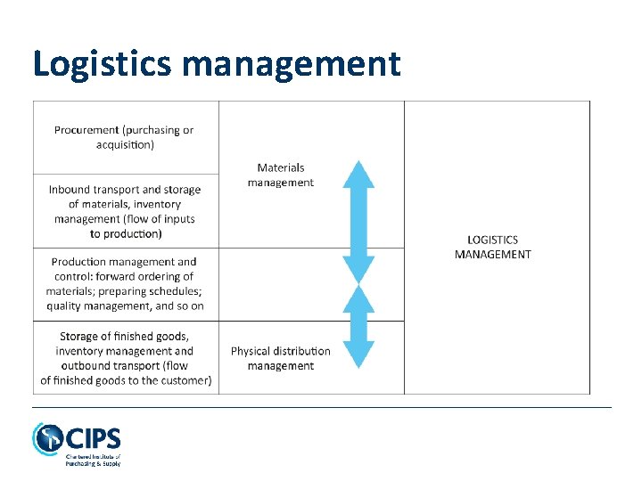 Logistics management 