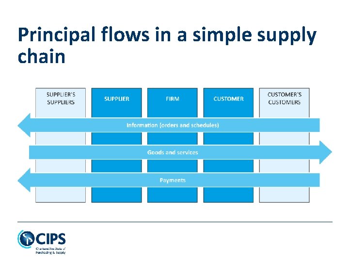 Principal flows in a simple supply chain 