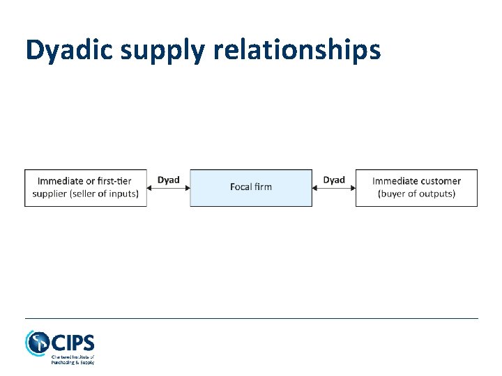 Dyadic supply relationships 