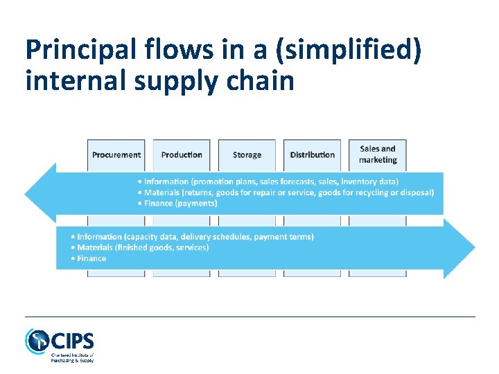 Principal flows in a (simplified) internal supply chain Principal flows in a (simplified) internal supply chain