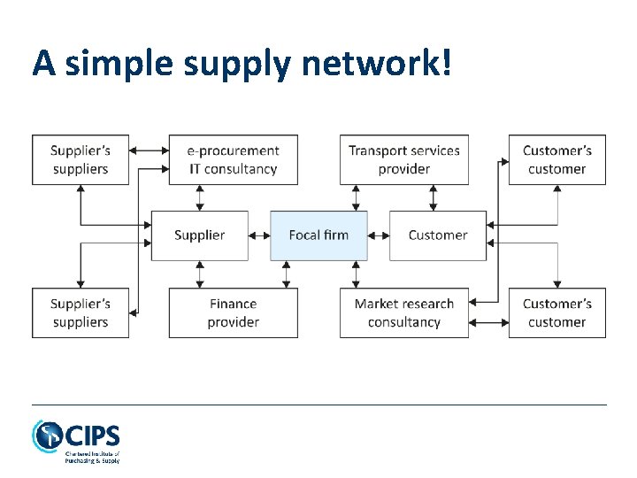 A simple supply network! 