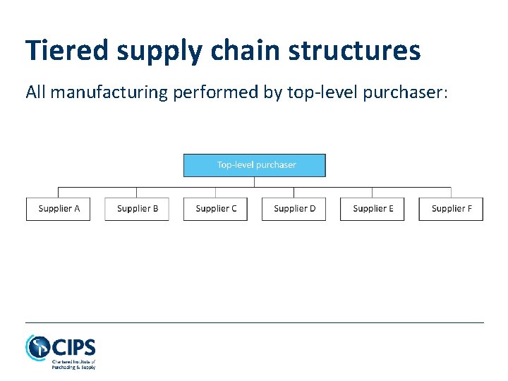 Tiered supply chain structures All manufacturing performed by top-level purchaser: 