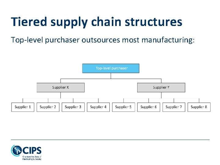 Tiered supply chain structures Top-level purchaser outsources most manufacturing: 
