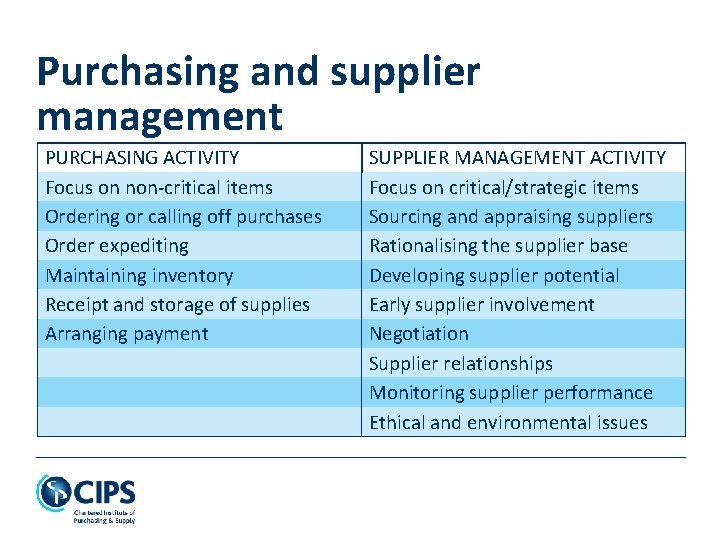 Purchasing and supplier management PURCHASING ACTIVITY Focus on non-critical items Ordering or calling off
