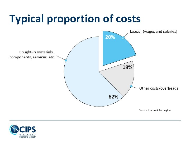 Typical proportion of costs 