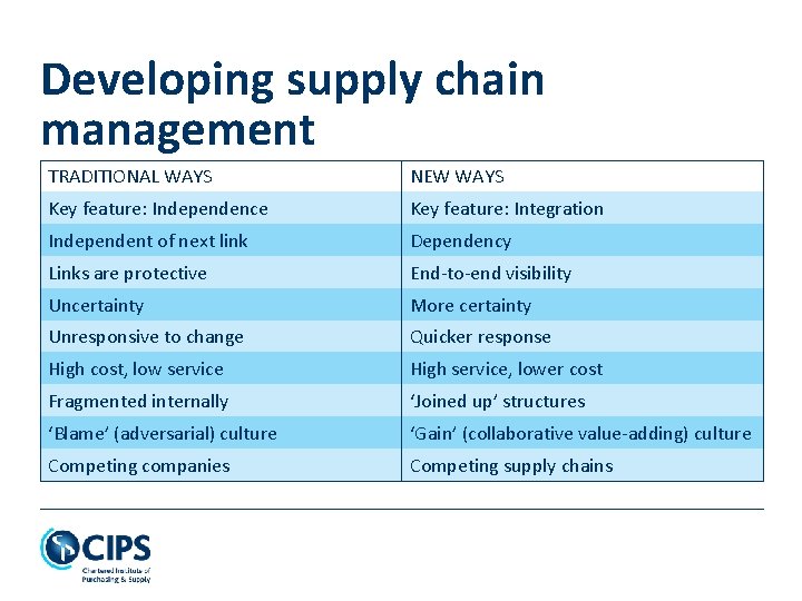 Developing supply chain management TRADITIONAL WAYS NEW WAYS Key feature: Independence Key feature: Integration