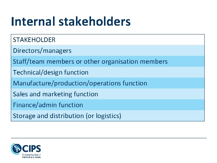 Internal stakeholders STAKEHOLDER Directors/managers Staff/team members or other organisation members Technical/design function Manufacture/production/operations function