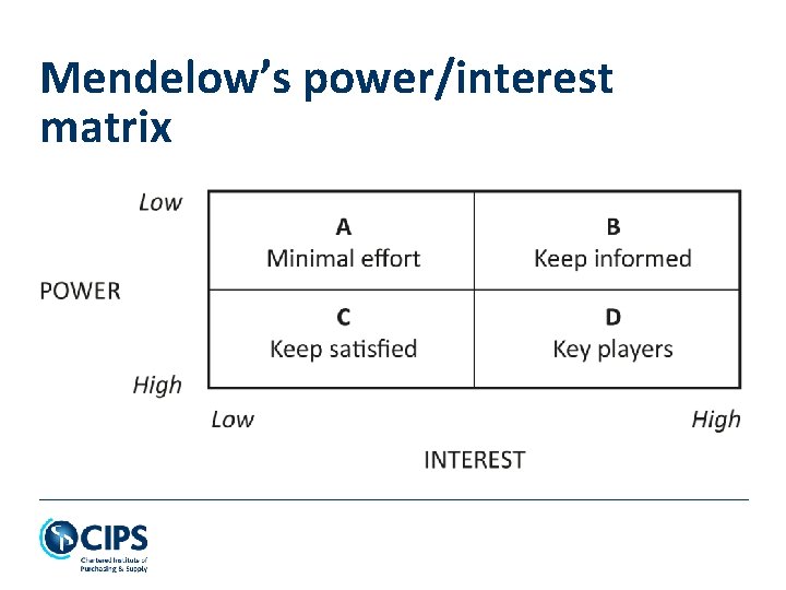 Mendelow’s power/interest matrix 