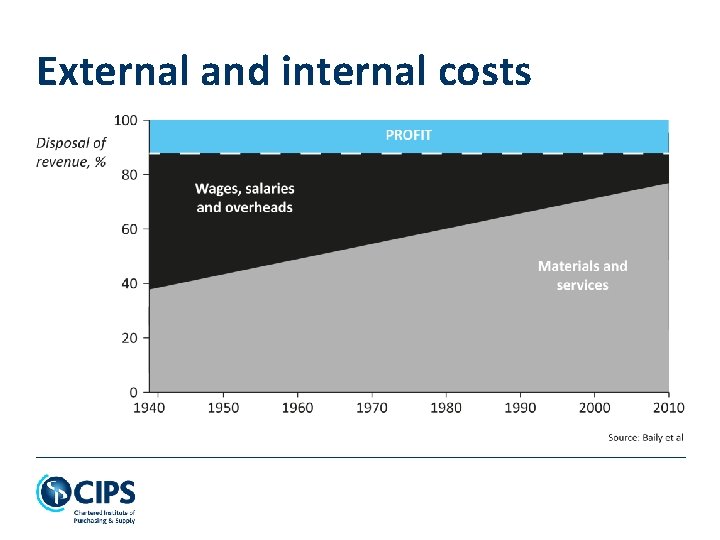 External and internal costs 