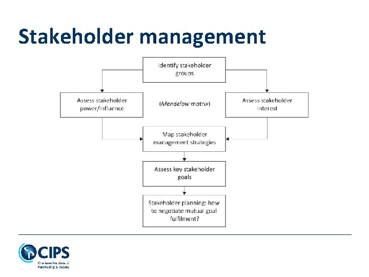 Stakeholder management 