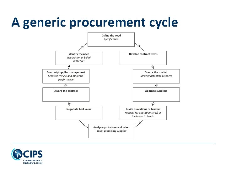 A generic procurement cycle 