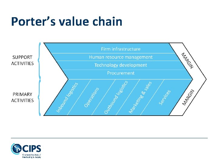 Porter’s value chain 