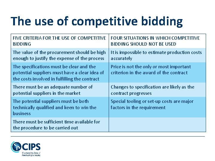 The use of competitive bidding FIVE CRITERIA FOR THE USE OF COMPETITIVE FOUR SITUATIONS