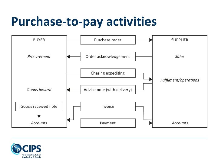 Purchase-to-pay activities 