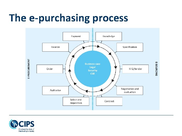 The e-purchasing process 