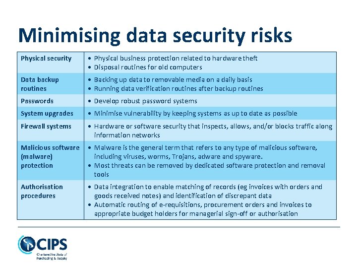 Minimising data security risks Physical security • Physical business protection related to hardware theft