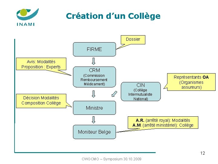Création d’un Collège Dossier FIRME Avis: Modalités Proposition : Experts CRM (Commission Remboursement Médicament)