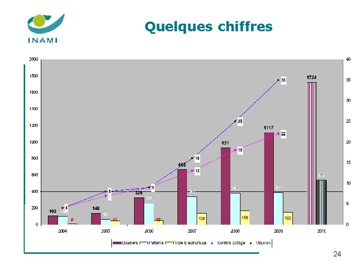 Quelques chiffres 24 