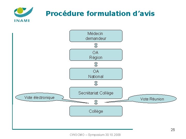 Procédure formulation d’avis Médecin demandeur OA Région OA National Secrétariat Collège Vote électronique Vote