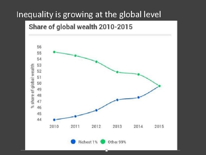 Inequality is growing at the global level 