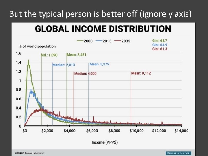 But the typical person is better off (ignore y axis) 