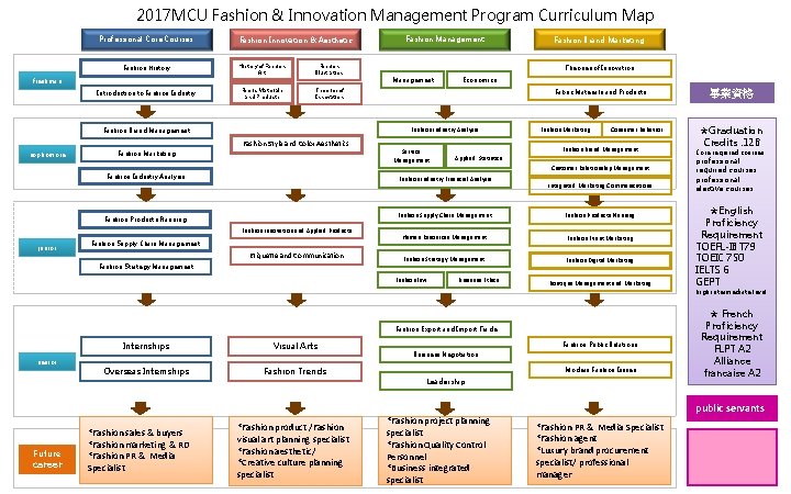 2017 MCU Fashion & Innovation Management Program Curriculum Map Professional Core Courses Fashion History