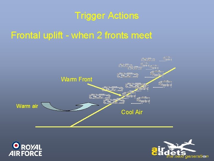 Trigger Actions Frontal uplift - when 2 fronts meet Warm Front Warm air Cool