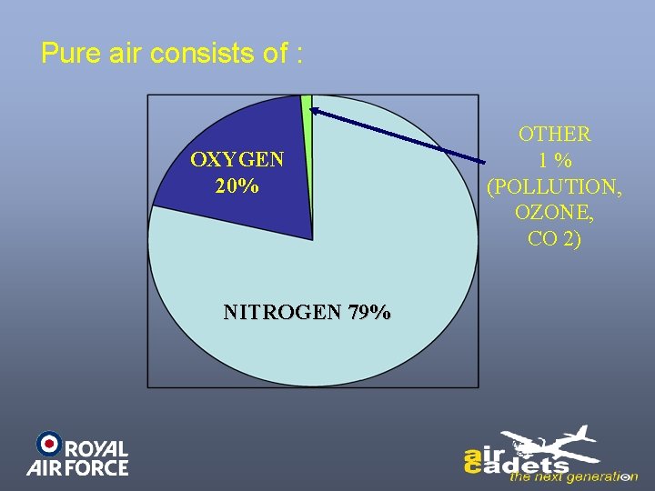 Pure air consists of : OXYGEN 20% NITROGEN 79% OTHER 1% (POLLUTION, OZONE, CO