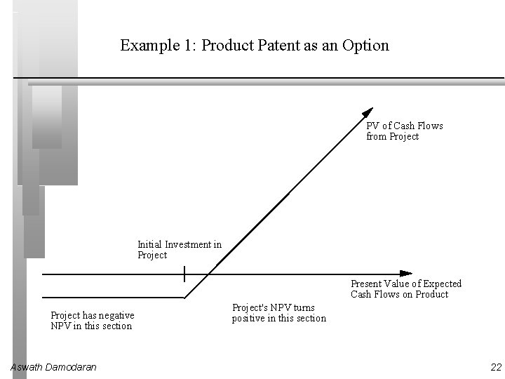Example 1: Product Patent as an Option PV of Cash Flows from Project Initial