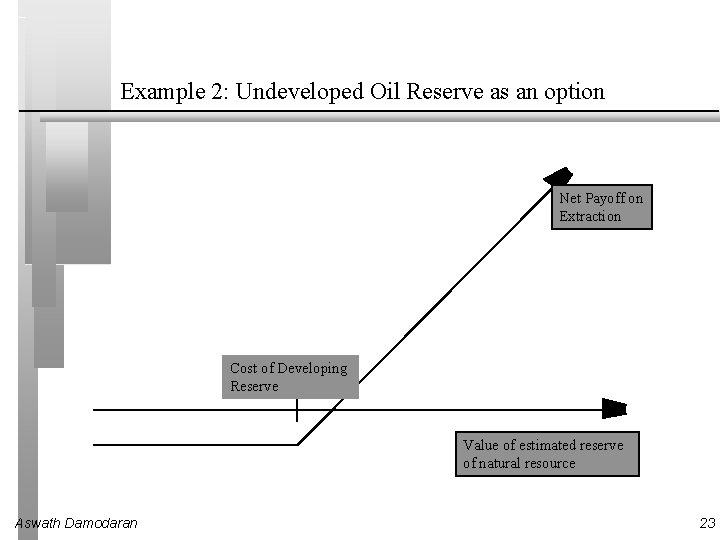Example 2: Undeveloped Oil Reserve as an option Net Payoff on Extraction Cost of