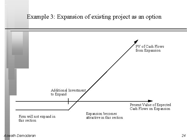 Example 3: Expansion of existing project as an option PV of Cash Flows from