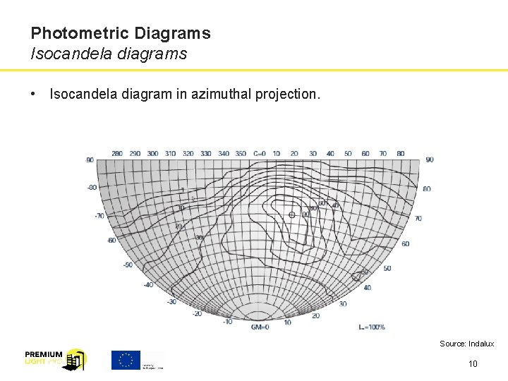 Photometric Diagrams Isocandela diagrams • Isocandela diagram in azimuthal projection. Source: Indalux 10 