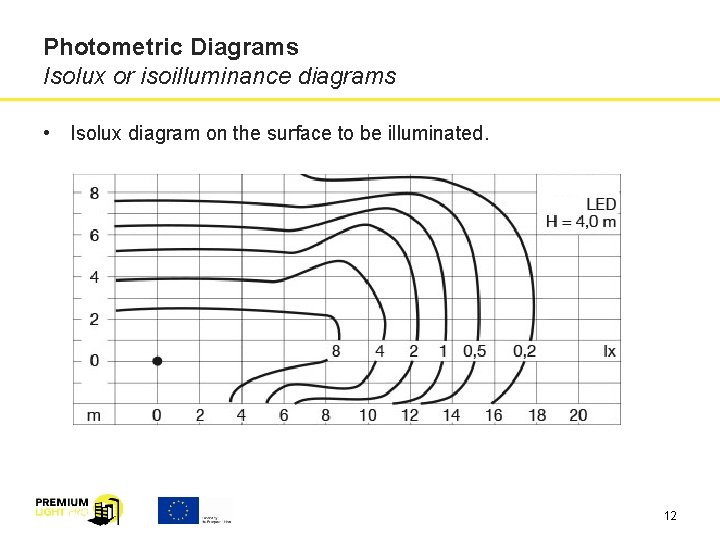 Photometric Diagrams Isolux or isoilluminance diagrams • Isolux diagram on the surface to be