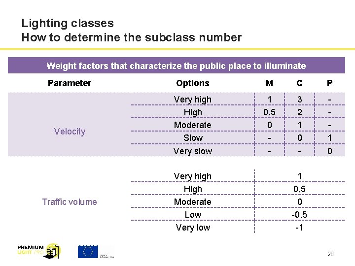 Lighting classes How to determine the subclass number Weight factors that characterize the public