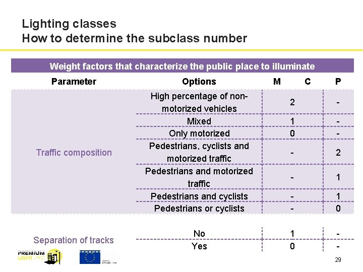 Lighting classes How to determine the subclass number Weight factors that characterize the public