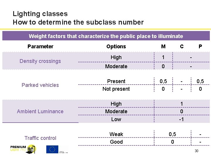 Lighting classes How to determine the subclass number Weight factors that characterize the public