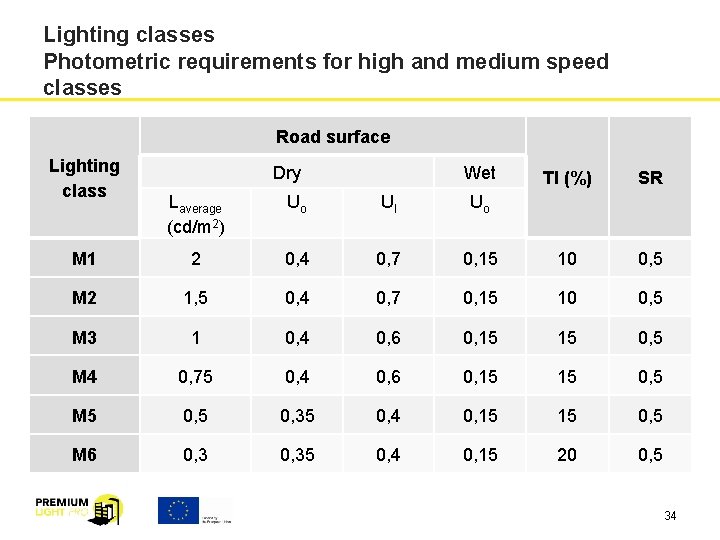 Lighting classes Photometric requirements for high and medium speed classes Road surface Lighting class