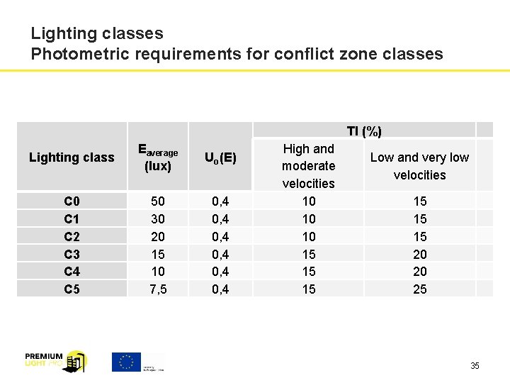 Lighting classes Photometric requirements for conflict zone classes TI (%) Lighting class Eaverage (lux)