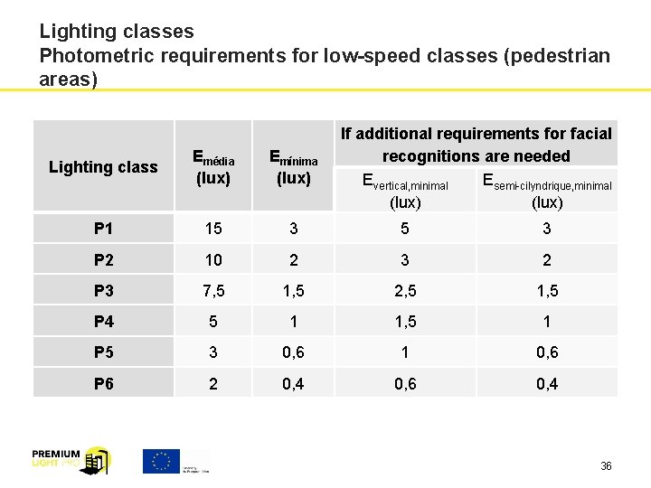 Lighting classes Photometric requirements for low-speed classes (pedestrian areas) If additional requirements for facial