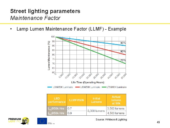 Street lighting parameters Maintenance Factor • Lamp Lumen Maintenance Factor (LLMF) - Example Source: