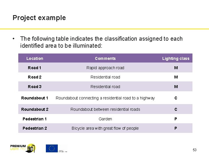 Project example • The following table indicates the classification assigned to each identified area