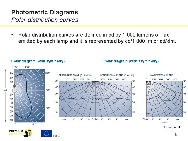 Photometric Diagrams Polar distribution curves • Polar distribution curves are defined in cd by