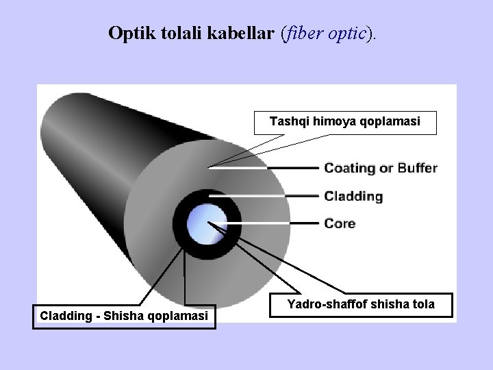 Оptik tоlаli kаbеllаr (fiber optic). Tashqi himoya qoplamasi Cladding - Shisha qoplamasi Yadro-shaffof shisha