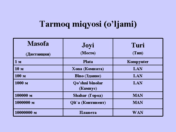 Tarmoq miqyosi (o’ljami) Masofa (Дистанция) Joyi Turi (Место) (Тип) 1 м Plata Kompyuter 10