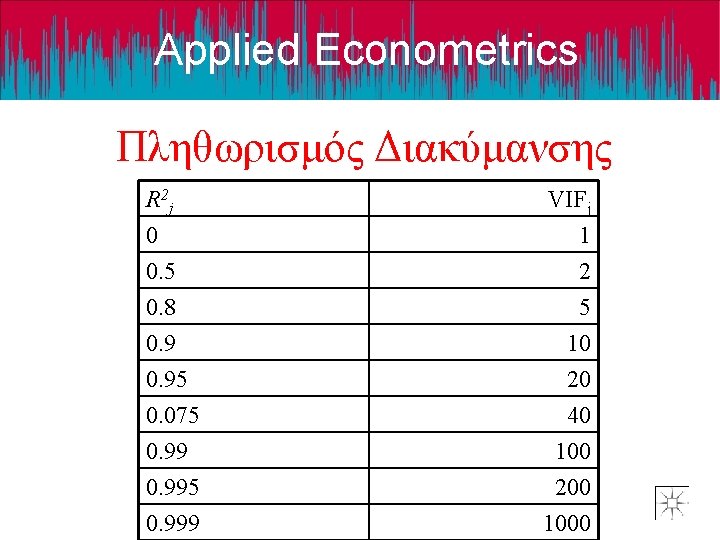 Applied Econometrics Πληθωρισμός Διακύμανσηςr R 2 j 0 0. 5 0. 8 VIFj 1