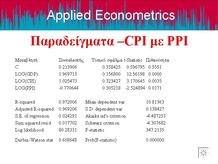 Applied Econometrics Παραδείγματα –CPI με PPI Μεταβλητή C LOG(GDP) LOG(CPI) LOG(PPI) Συντελεστής 0. 213906